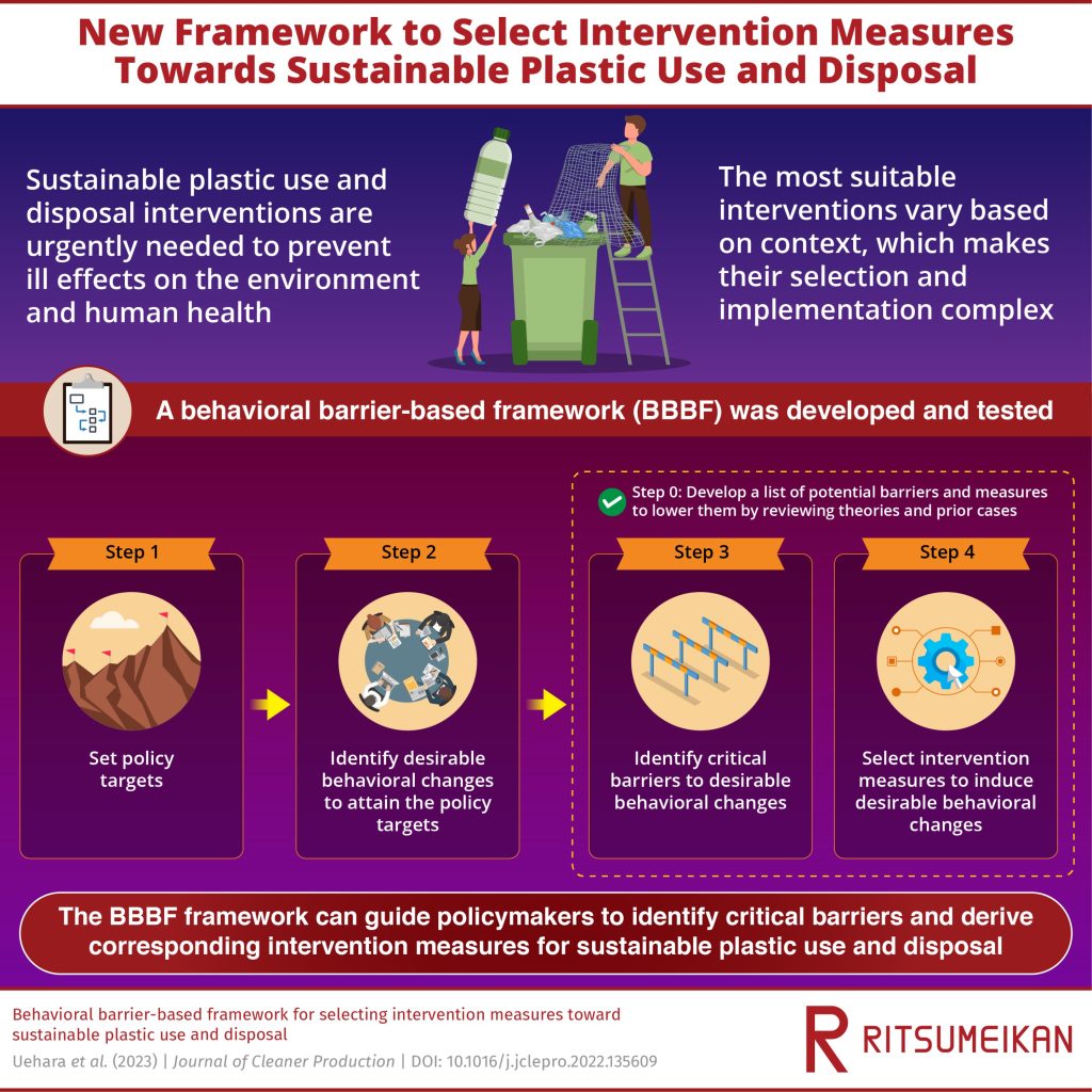 New study presents novel behavioral barrier-based framework for sustainable plastic