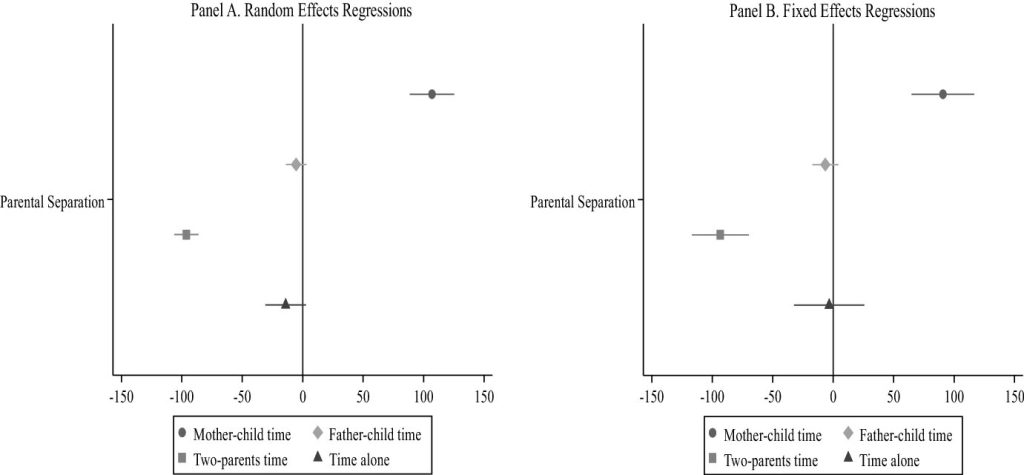 Separation leads to significant but temporary gender differences in parent-child