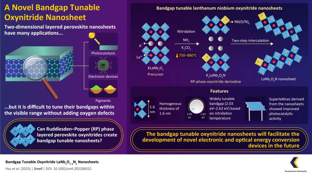 Scientists create novel bandgap-tunable 2D nanosheets made from perovskite oxynitrides