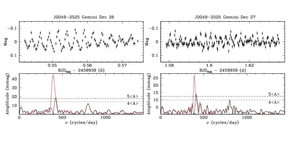 Study finds J0049−2525 is the most massive pulsating white dwarf