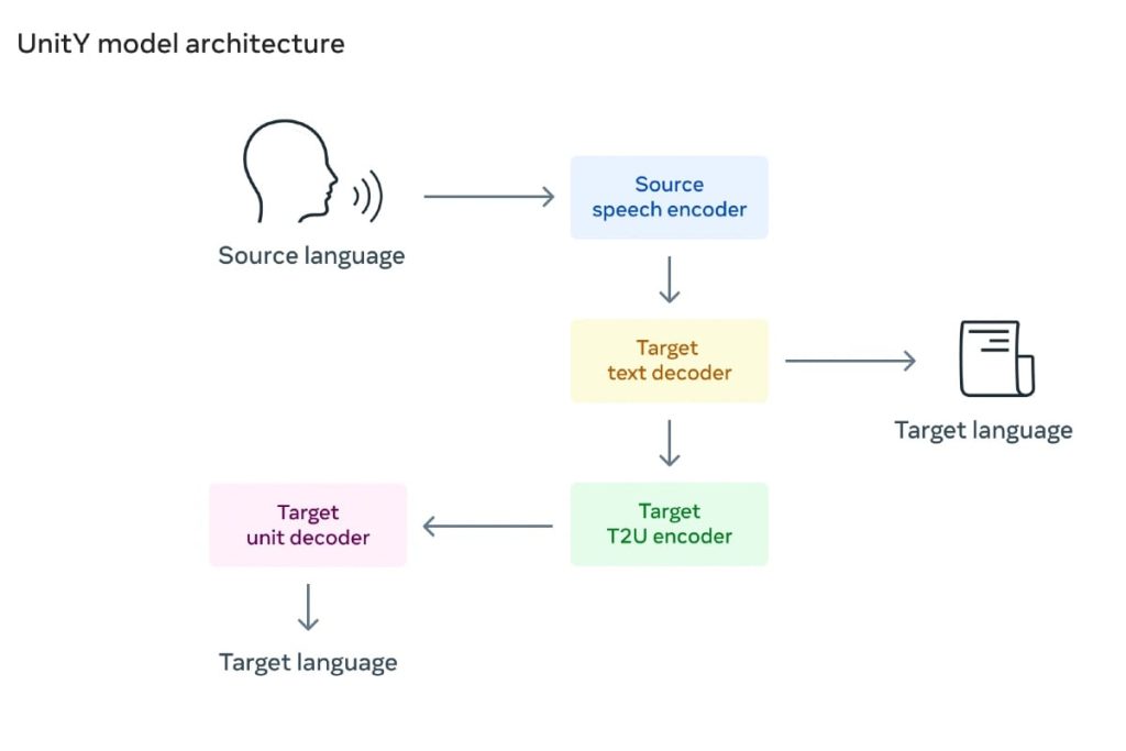 Meta Built AI That Translates Primarily Oral Language Hokkien