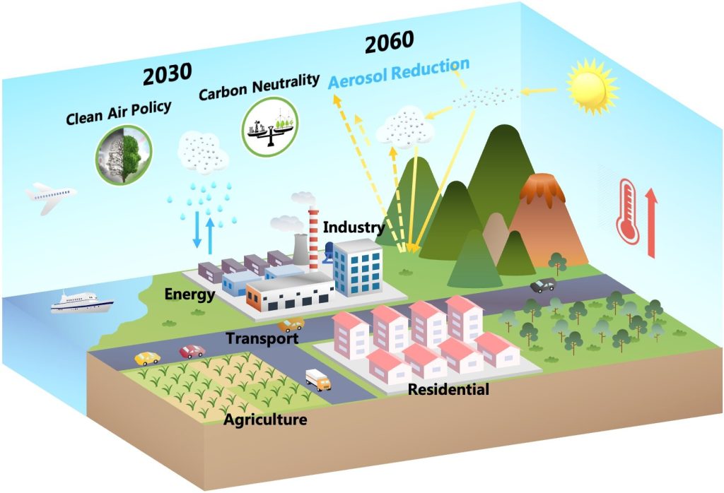 Climate effects of future aerosol reductions for achieving carbon neutrality