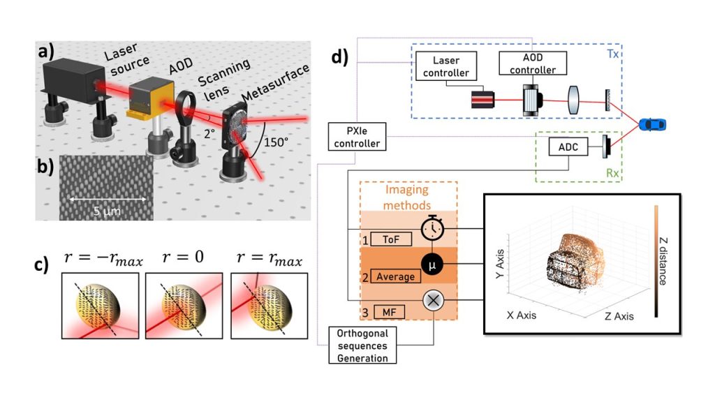 Wide field-of-view metasurface-enhanced scanning lidar may hold promise for autonomous