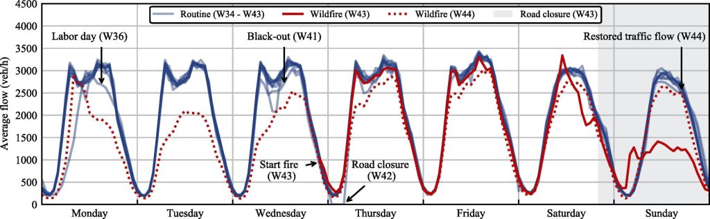 People drive more slowly than usual during wildfire evacuations, study