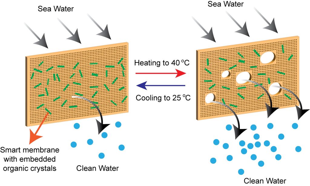 New self-cleaning membranes developed by researchers dramatically improve efficiency of