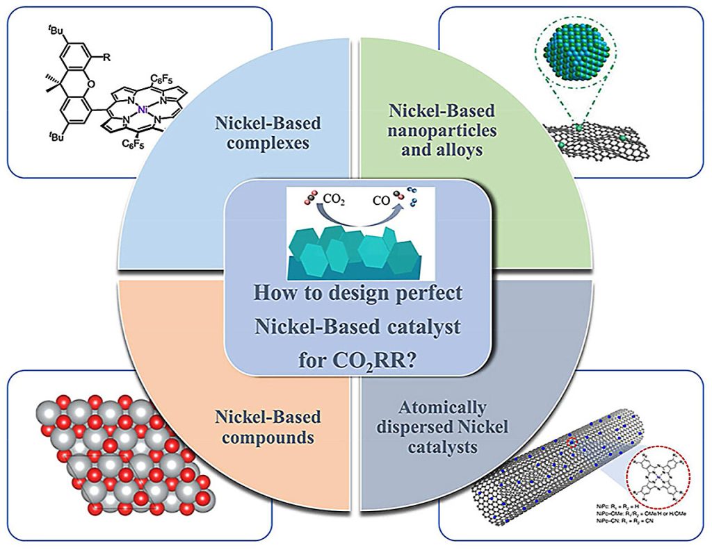 Recent advances in nickel-based catalysts for electrochemical reduction of carbon