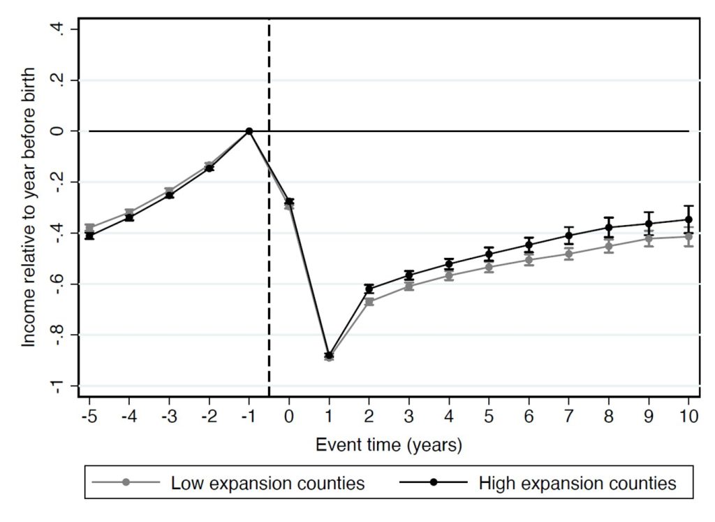 Equality in the labor market needs more than public childcare,