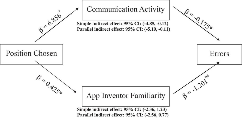 People who communicate more, show expertise are more likely to