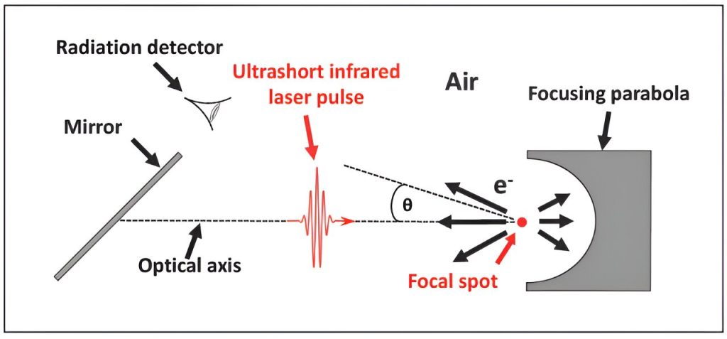 Ultrafast laser technology could offer improved cancer treatment