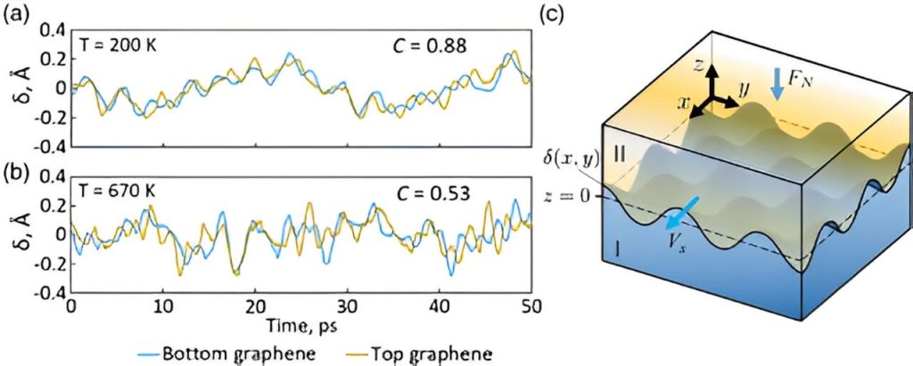 Scientists resolve intriguing phenomenon of superlubricity and formulate its laws