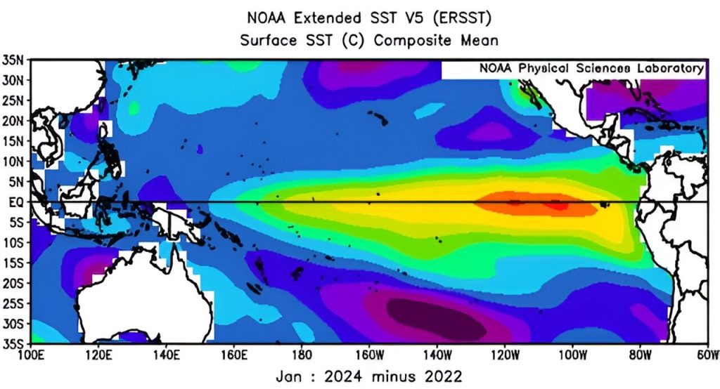 El Niño is starting to lose strength after fueling a