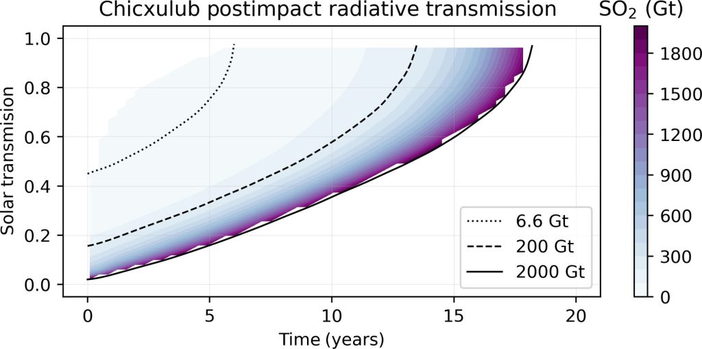 A new study makes the case for asteroid strikes setting