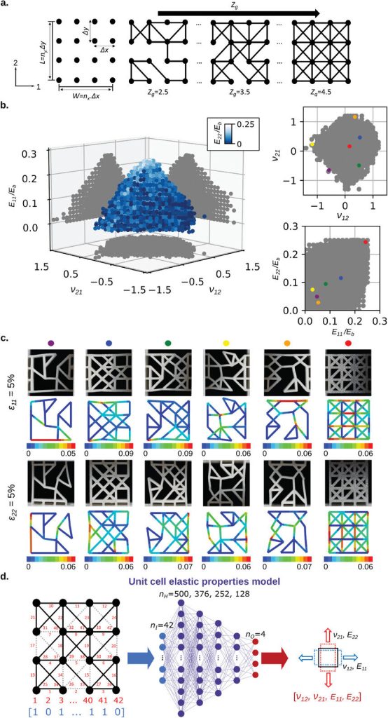 New AI tool discovers realistic ‘metamaterials’ with unusual properties