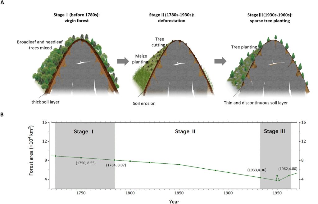 Maize cultivation 300 years ago resulted in karst rock desertification,