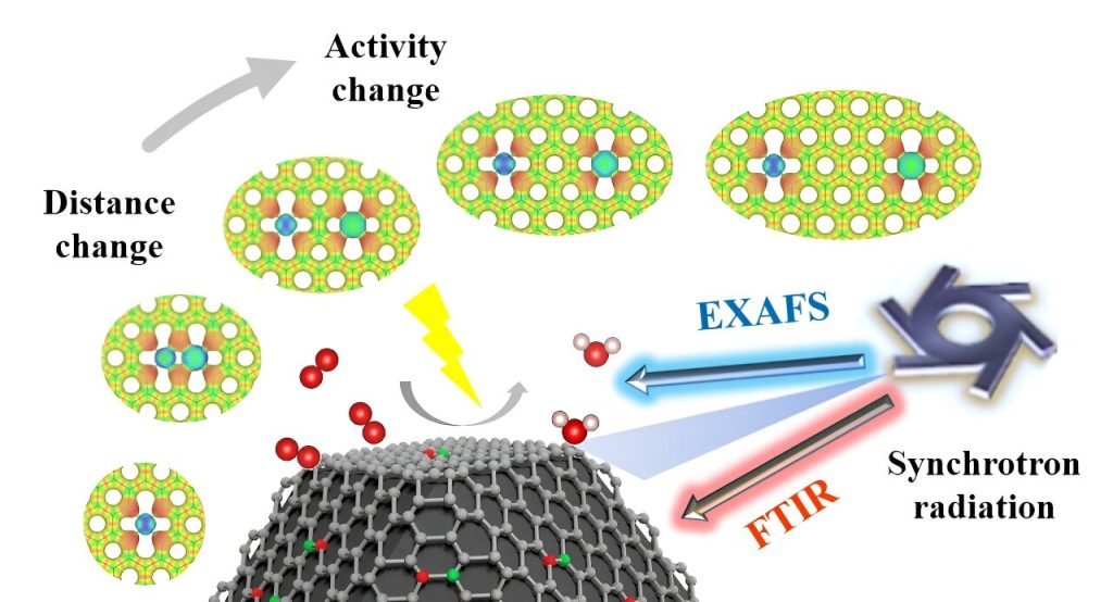 Regulating atomic Fe-Rh site distance for efficient oxygen reduction reaction