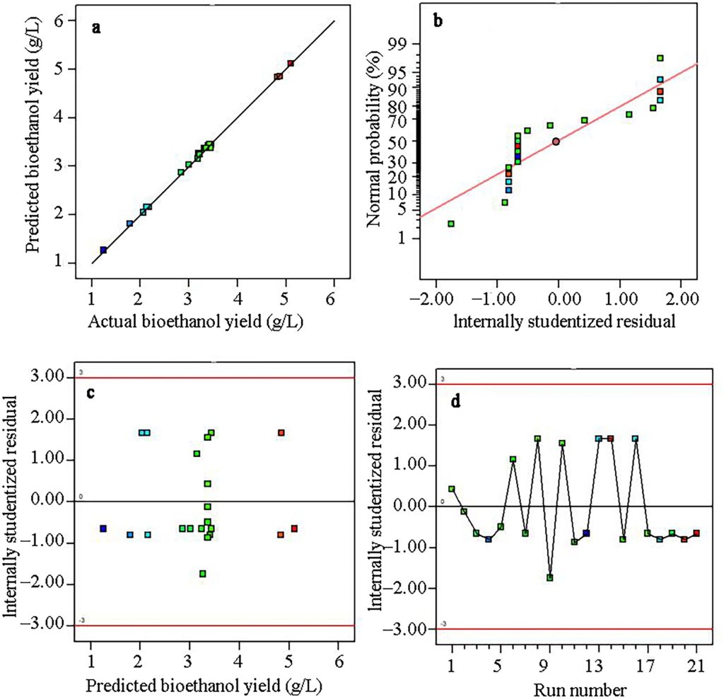 Harnessing breadfruit starch for bioethanol production